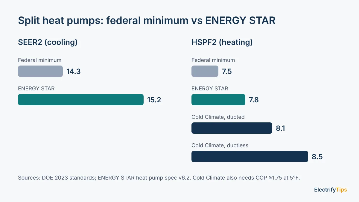 Split heat pump federal minimum vs ENERGY STAR and Cold Climate SEER2 and HSPF2 levels