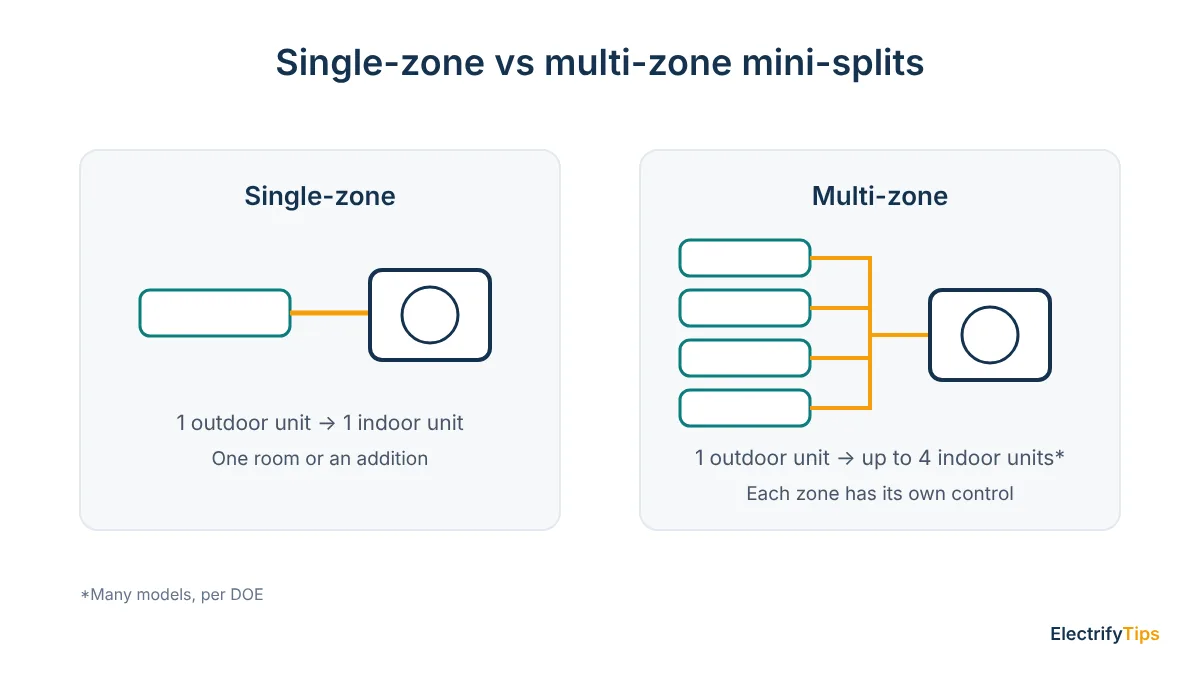 Single-zone mini-split has one outdoor and one indoor unit; multi-zone connects up to four indoor units to one outdoor unit on many models