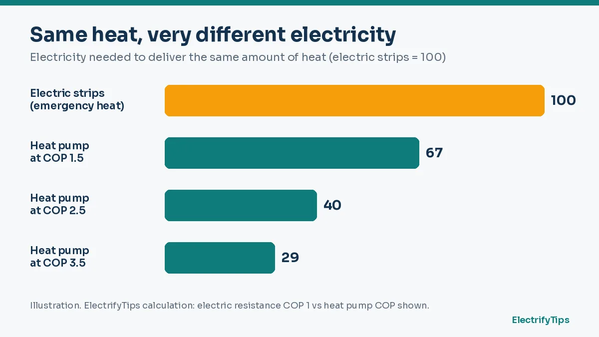 Electricity needed for the same heat: electric strips 100 compared with a heat pump at COP 1.5 (67), 2.5 (40) and 3.5 (29)
