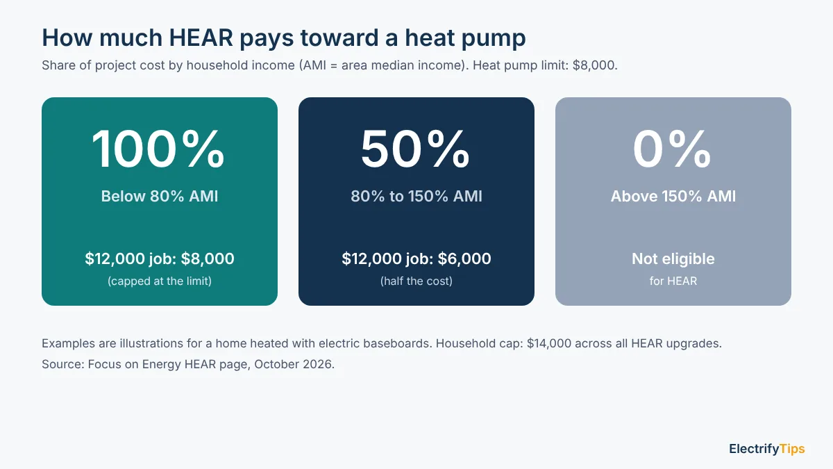Wisconsin HEAR pays 100% of a heat pump project below 80% of area median income, 50% from 80% to 150%, up to $8,000