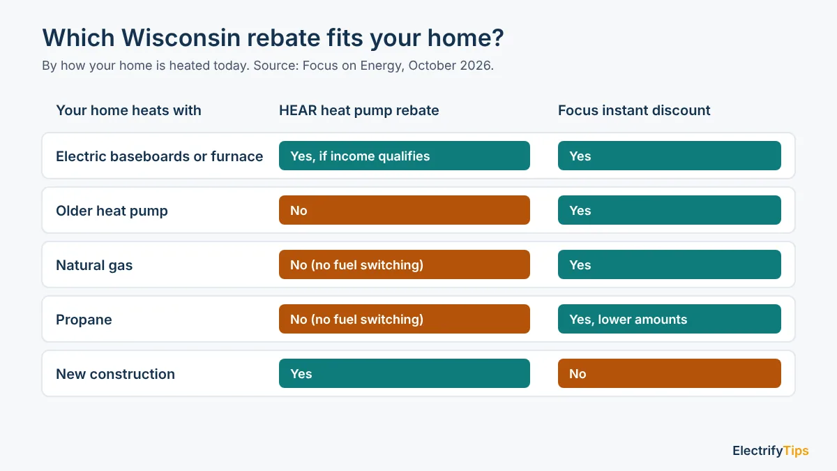Which Wisconsin heat pump rebate fits your home: HEAR for electric baseboard or furnace homes and new construction; Focus on Energy discounts for gas, propane and older heat pump homes